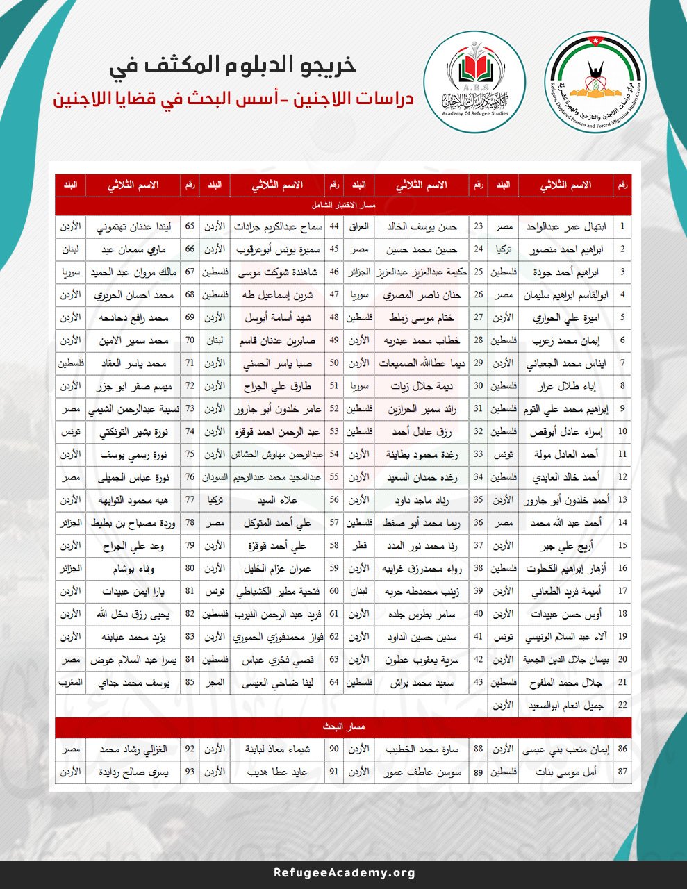أكاديمية دراسات اللاجئين تخرج دارسي دبلوم دراسات اللاجئين الثاني بعنوان أسس البحث في قضايا اللاجئين