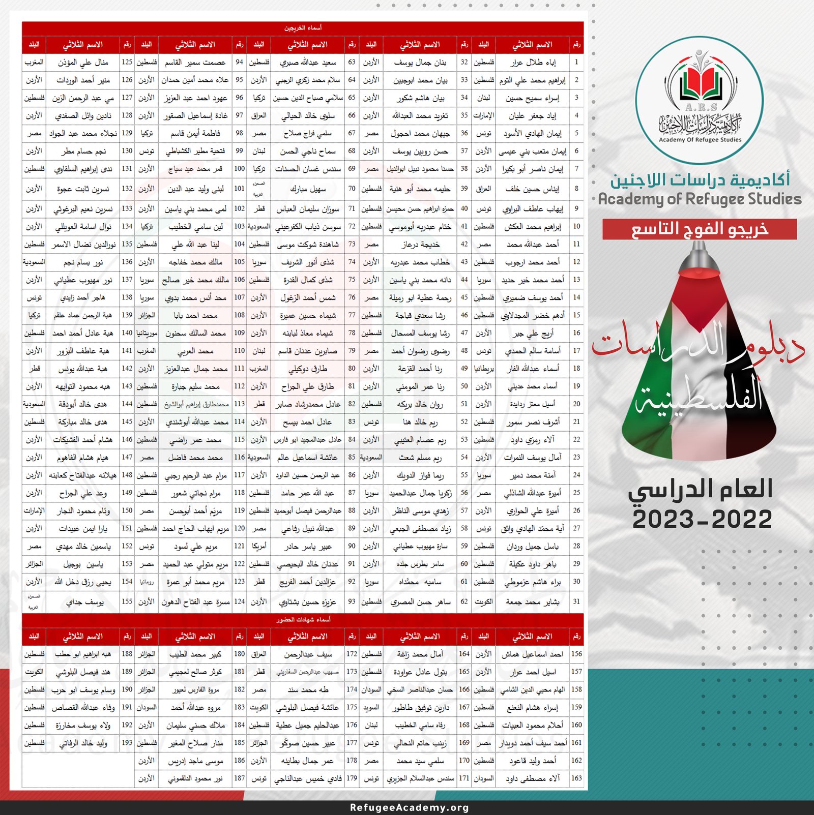 كوكبة خريجين جديدة من دارسي دبلوم الدراسات الفلسطينية في دفعته التاسعة.